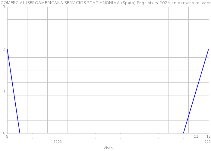 COMERCIAL IBEROAMERICANA SERVICIOS SDAD ANONIMA (Spain) Page visits 2024 