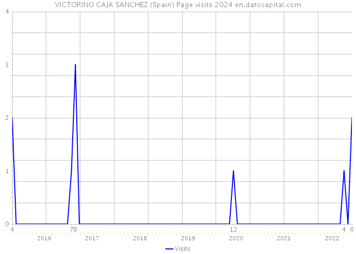 VICTORINO CAJA SANCHEZ (Spain) Page visits 2024 