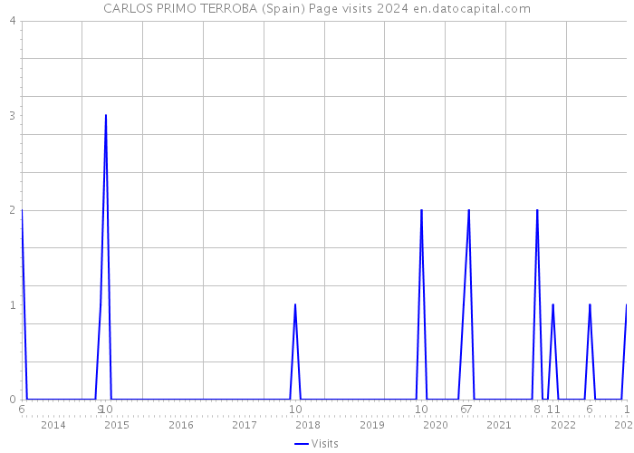 CARLOS PRIMO TERROBA (Spain) Page visits 2024 