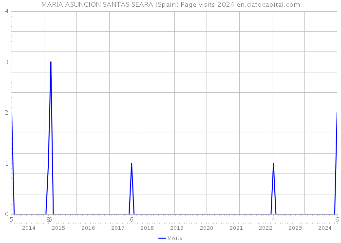 MARIA ASUNCION SANTAS SEARA (Spain) Page visits 2024 