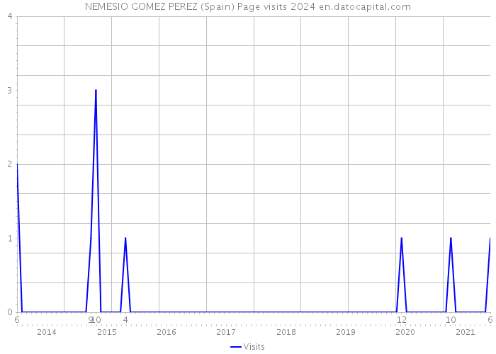 NEMESIO GOMEZ PEREZ (Spain) Page visits 2024 