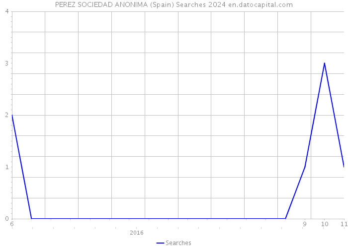 PEREZ SOCIEDAD ANONIMA (Spain) Searches 2024 