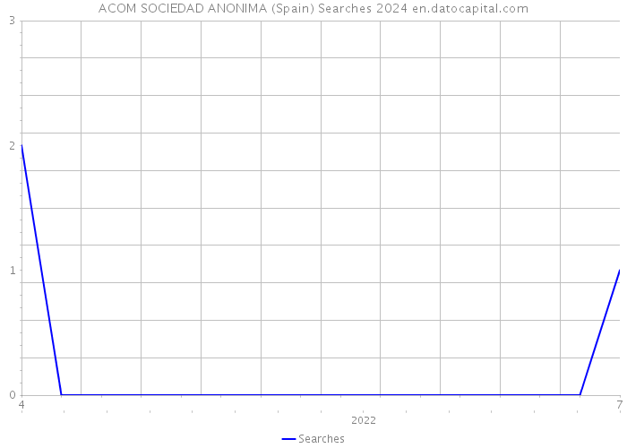 ACOM SOCIEDAD ANONIMA (Spain) Searches 2024 
