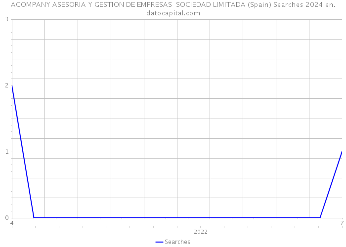 ACOMPANY ASESORIA Y GESTION DE EMPRESAS SOCIEDAD LIMITADA (Spain) Searches 2024 