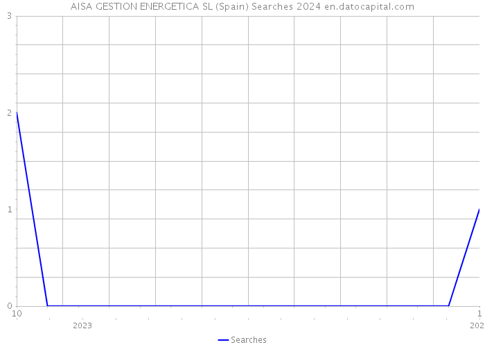 AISA GESTION ENERGETICA SL (Spain) Searches 2024 
