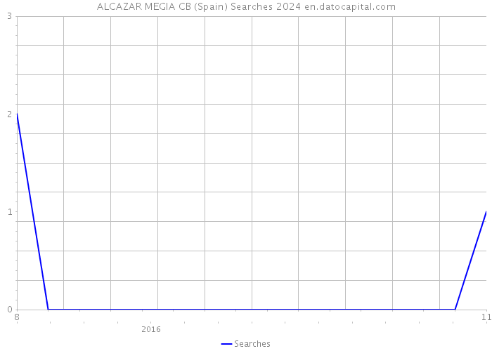 ALCAZAR MEGIA CB (Spain) Searches 2024 