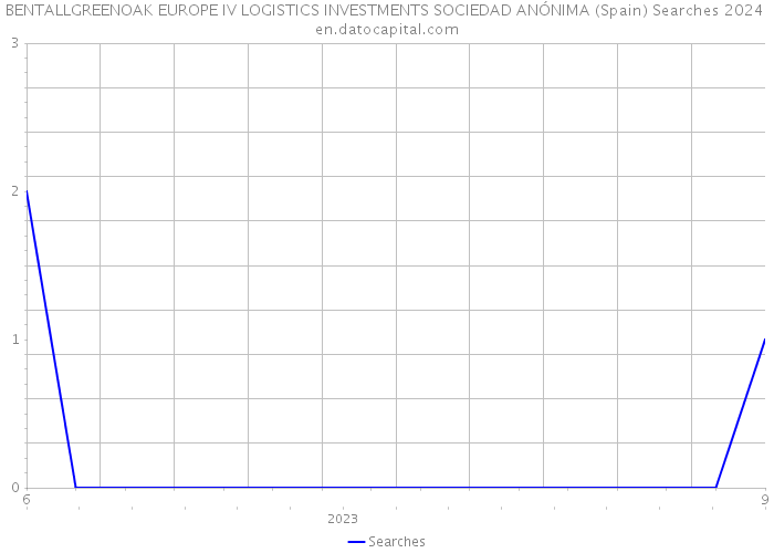 BENTALLGREENOAK EUROPE IV LOGISTICS INVESTMENTS SOCIEDAD ANÓNIMA (Spain) Searches 2024 