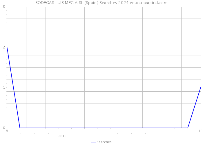 BODEGAS LUIS MEGIA SL (Spain) Searches 2024 