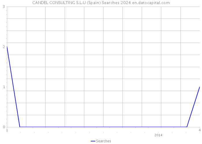 CANDEL CONSULTING S.L.U (Spain) Searches 2024 