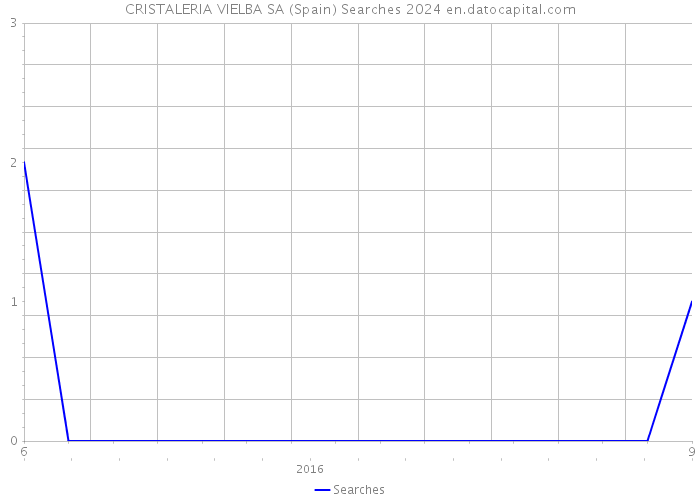 CRISTALERIA VIELBA SA (Spain) Searches 2024 