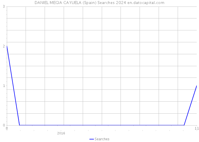 DANIEL MEGIA CAYUELA (Spain) Searches 2024 