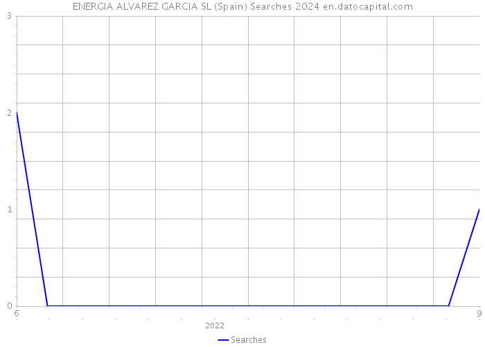 ENERGIA ALVAREZ GARCIA SL (Spain) Searches 2024 