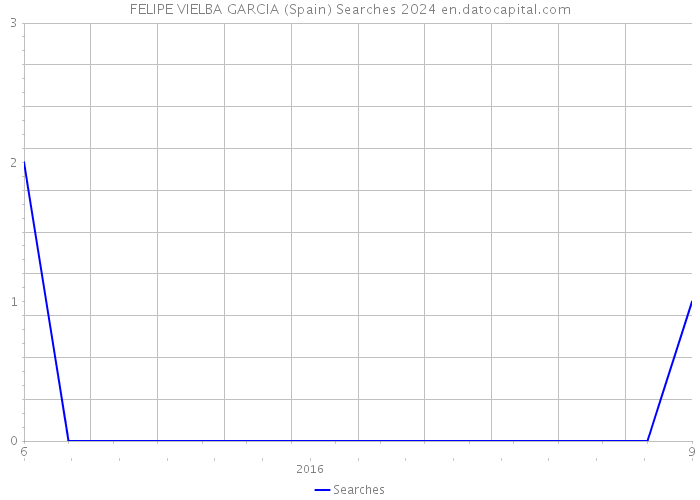 FELIPE VIELBA GARCIA (Spain) Searches 2024 