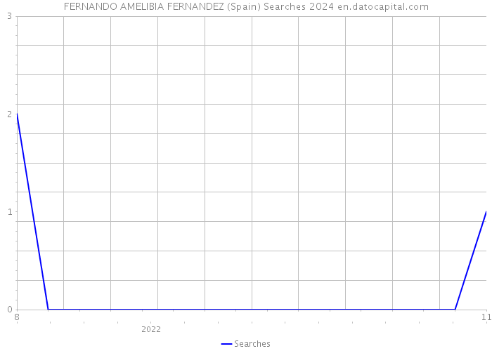 FERNANDO AMELIBIA FERNANDEZ (Spain) Searches 2024 