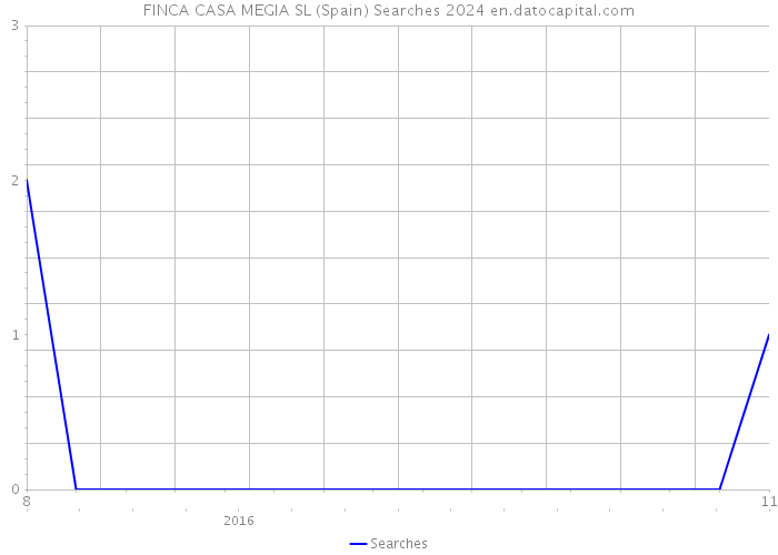 FINCA CASA MEGIA SL (Spain) Searches 2024 