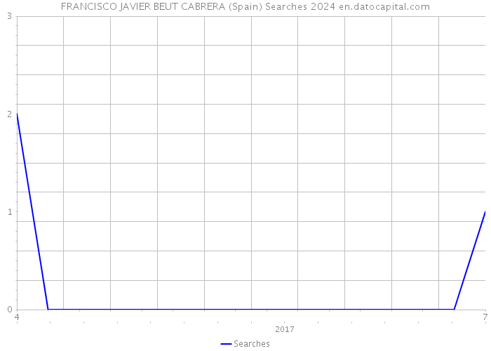 FRANCISCO JAVIER BEUT CABRERA (Spain) Searches 2024 