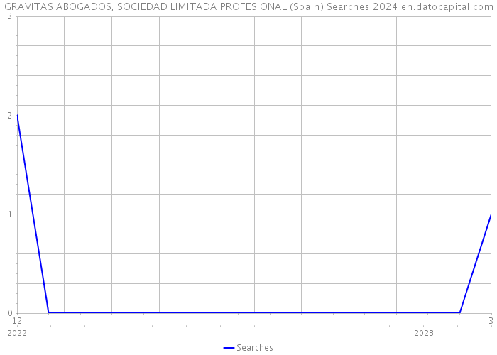 GRAVITAS ABOGADOS, SOCIEDAD LIMITADA PROFESIONAL (Spain) Searches 2024 