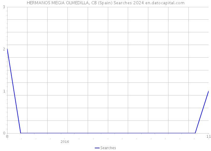 HERMANOS MEGIA OLMEDILLA, CB (Spain) Searches 2024 