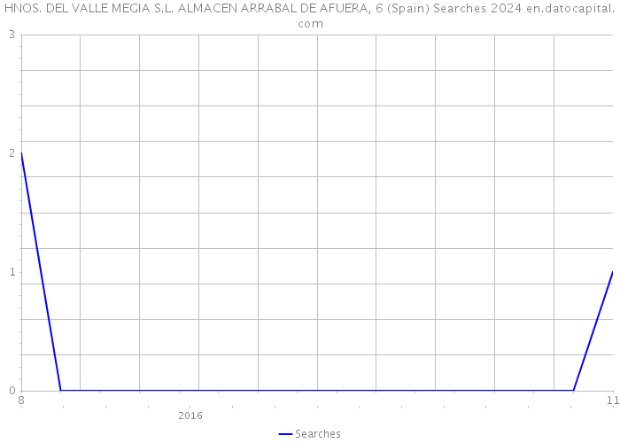 HNOS. DEL VALLE MEGIA S.L. ALMACEN ARRABAL DE AFUERA, 6 (Spain) Searches 2024 