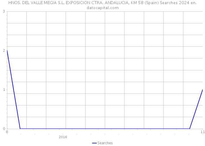 HNOS. DEL VALLE MEGIA S.L. EXPOSICION CTRA. ANDALUCIA, KM 58 (Spain) Searches 2024 