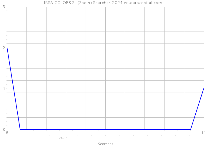 IRSA COLORS SL (Spain) Searches 2024 