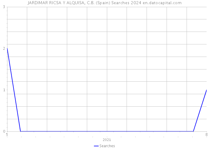 JARDIMAR RICSA Y ALQUISA, C.B. (Spain) Searches 2024 