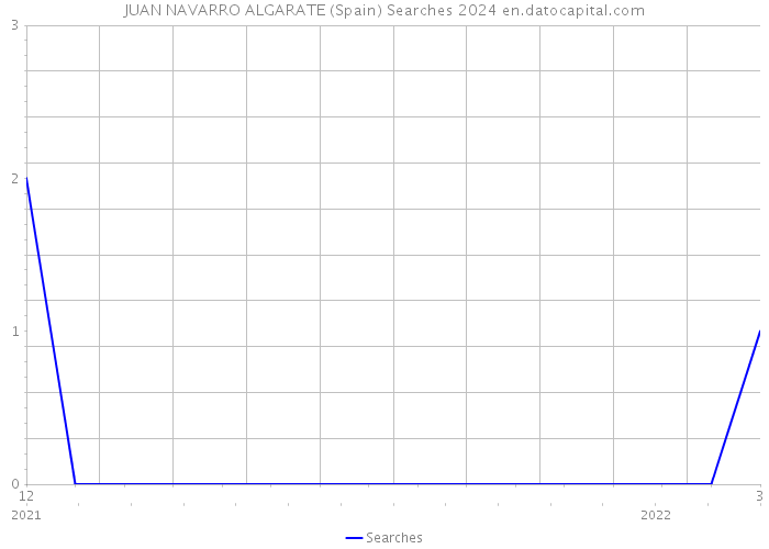 JUAN NAVARRO ALGARATE (Spain) Searches 2024 