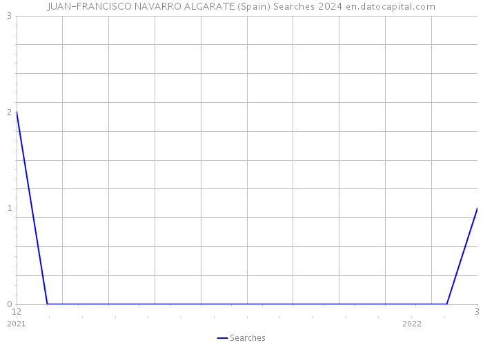 JUAN-FRANCISCO NAVARRO ALGARATE (Spain) Searches 2024 