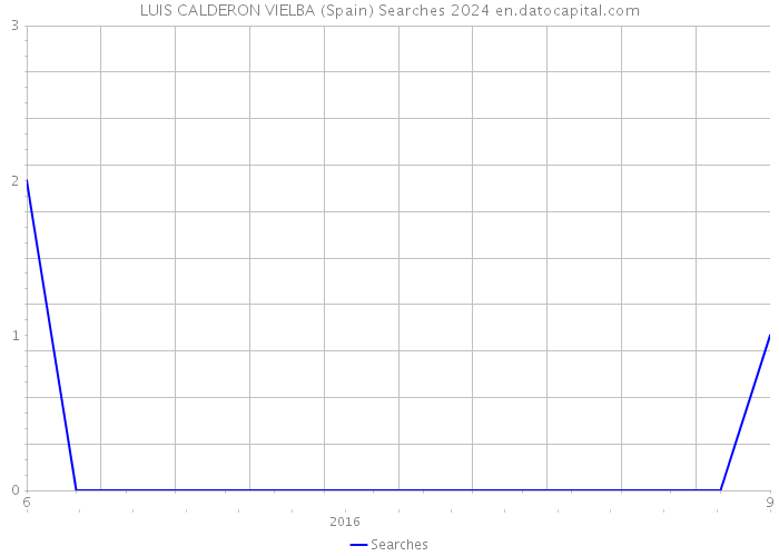 LUIS CALDERON VIELBA (Spain) Searches 2024 