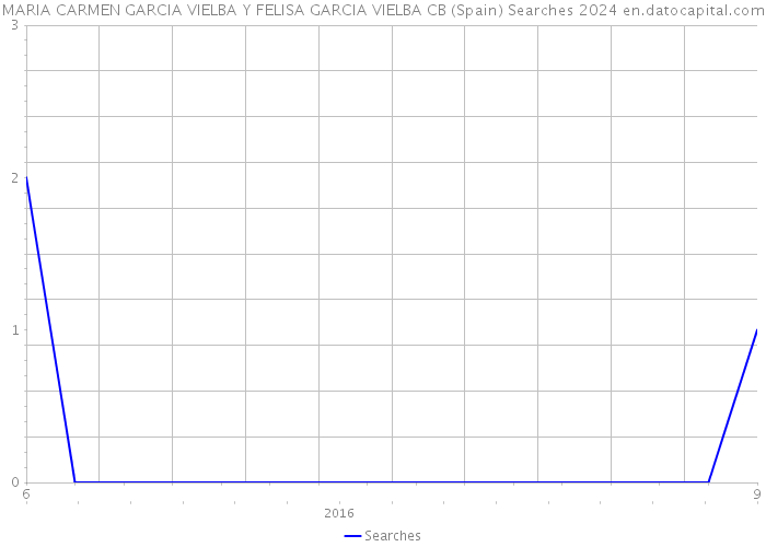 MARIA CARMEN GARCIA VIELBA Y FELISA GARCIA VIELBA CB (Spain) Searches 2024 