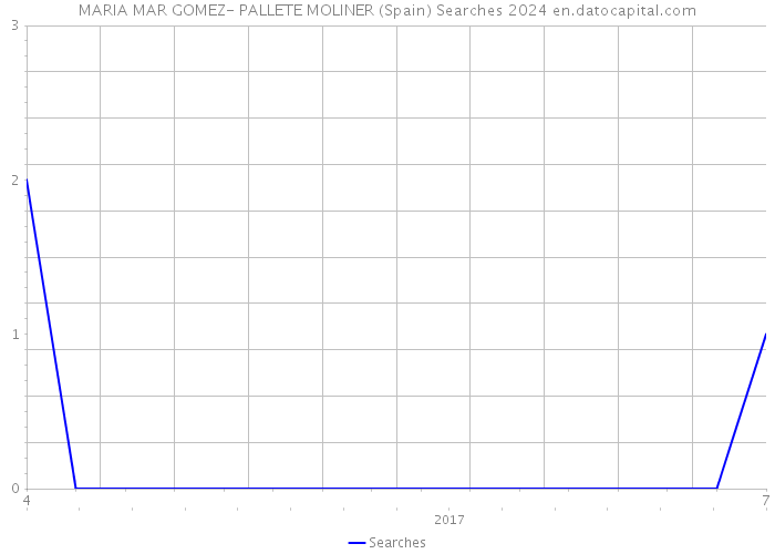 MARIA MAR GOMEZ- PALLETE MOLINER (Spain) Searches 2024 