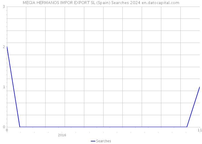 MEGIA HERMANOS IMPOR EXPORT SL (Spain) Searches 2024 