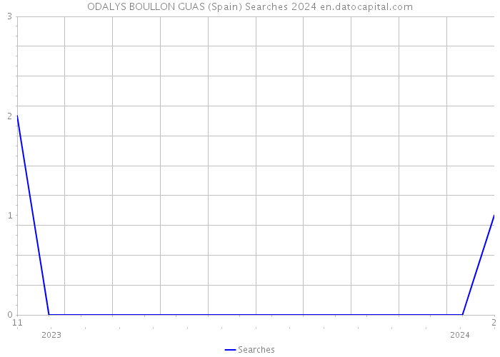 ODALYS BOULLON GUAS (Spain) Searches 2024 