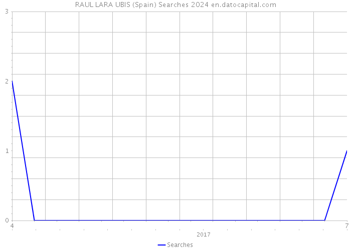 RAUL LARA UBIS (Spain) Searches 2024 