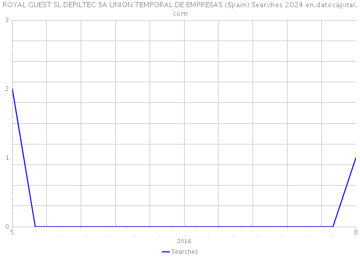 ROYAL GUEST SL DEPILTEC SA UNION TEMPORAL DE EMPRESAS (Spain) Searches 2024 
