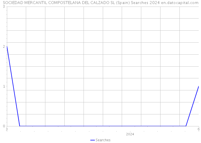 SOCIEDAD MERCANTIL COMPOSTELANA DEL CALZADO SL (Spain) Searches 2024 