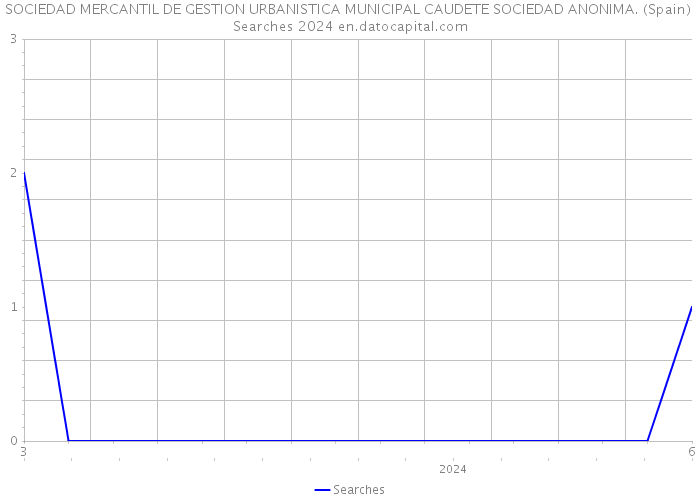 SOCIEDAD MERCANTIL DE GESTION URBANISTICA MUNICIPAL CAUDETE SOCIEDAD ANONIMA. (Spain) Searches 2024 