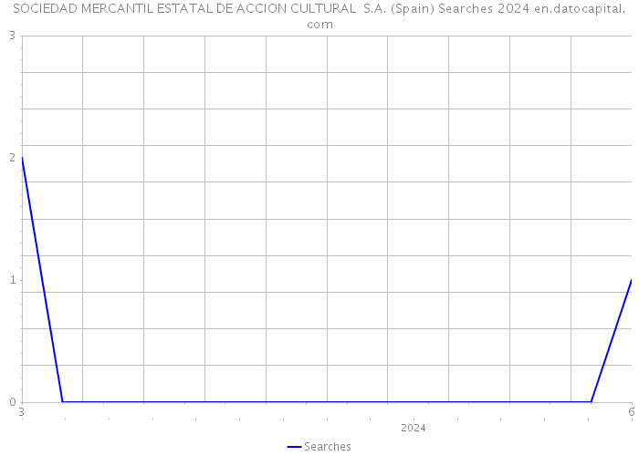 SOCIEDAD MERCANTIL ESTATAL DE ACCION CULTURAL S.A. (Spain) Searches 2024 