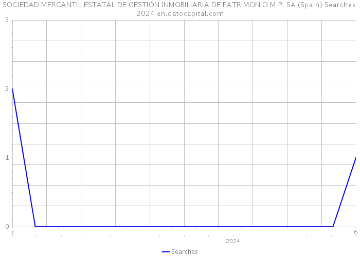 SOCIEDAD MERCANTIL ESTATAL DE GESTIÓN INMOBILIARIA DE PATRIMONIO M.P. SA (Spain) Searches 2024 
