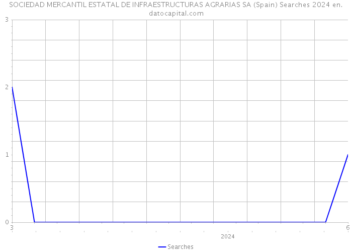 SOCIEDAD MERCANTIL ESTATAL DE INFRAESTRUCTURAS AGRARIAS SA (Spain) Searches 2024 