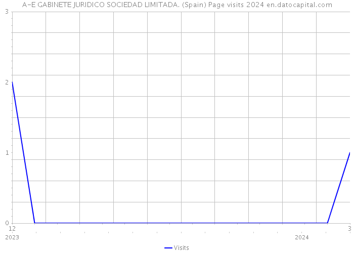 A-E GABINETE JURIDICO SOCIEDAD LIMITADA. (Spain) Page visits 2024 