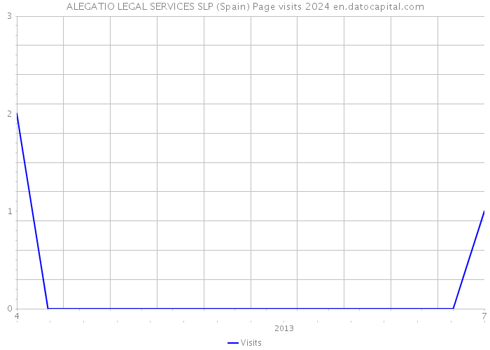 ALEGATIO LEGAL SERVICES SLP (Spain) Page visits 2024 