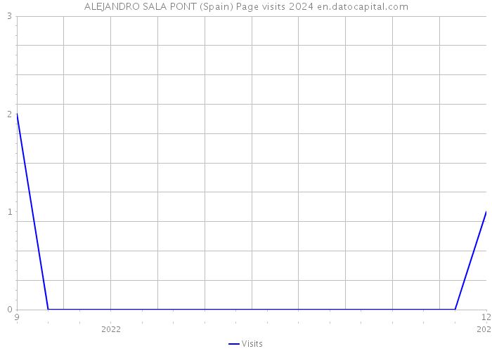 ALEJANDRO SALA PONT (Spain) Page visits 2024 