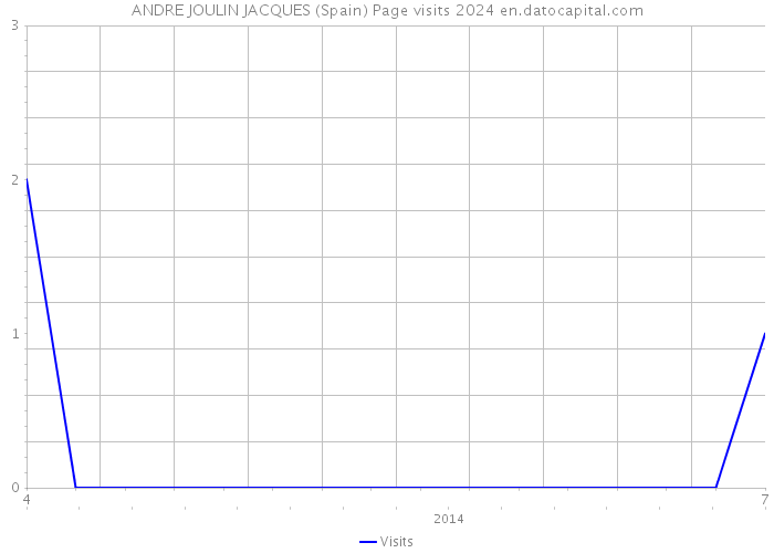 ANDRE JOULIN JACQUES (Spain) Page visits 2024 