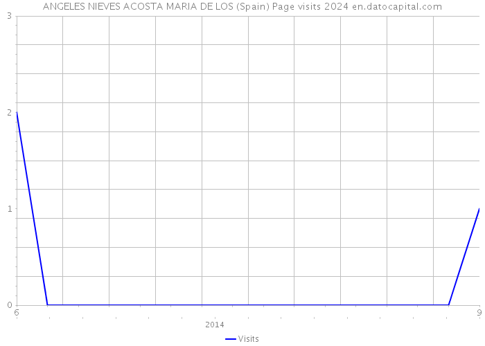 ANGELES NIEVES ACOSTA MARIA DE LOS (Spain) Page visits 2024 