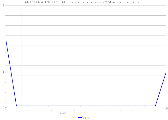 ANTONIA ANDREU MIRALLES (Spain) Page visits 2024 