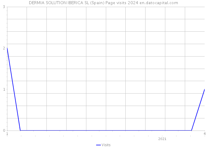 DERMIA SOLUTION IBERICA SL (Spain) Page visits 2024 