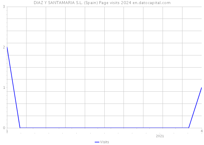 DIAZ Y SANTAMARIA S.L. (Spain) Page visits 2024 