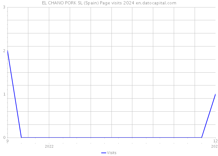 EL CHANO PORK SL (Spain) Page visits 2024 