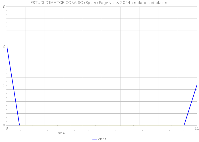 ESTUDI D'IMATGE CORA SC (Spain) Page visits 2024 